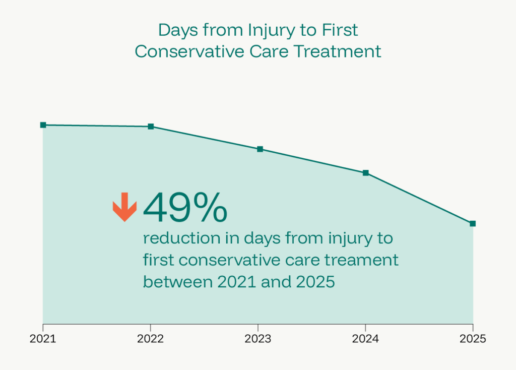 Graphic that shows the days from injury to first conservative care treatment dropped 49% between 2021 and 2025.